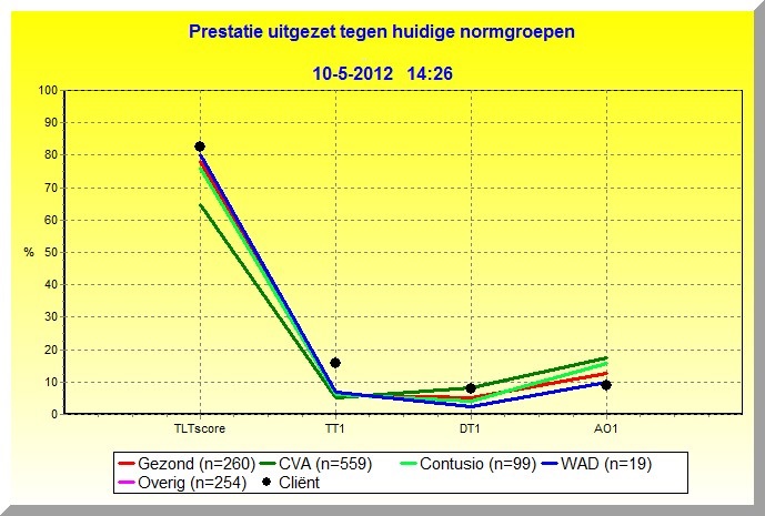 TLT_NormgroepenGrafiek TLT_NormgroepenGrafiek