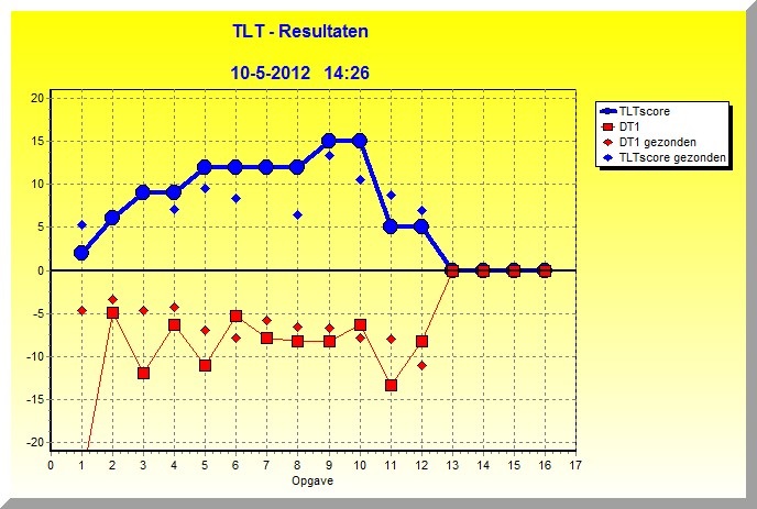 TLTResultatenGrafiek TLTResultatenGrafiek