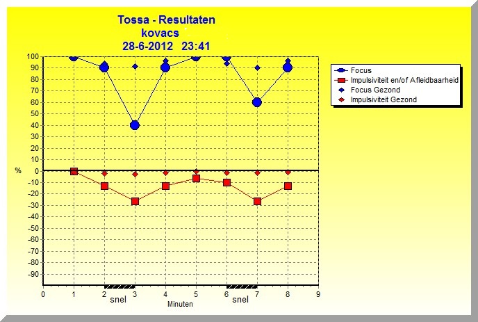 TOSSA_resultatenGrafiek