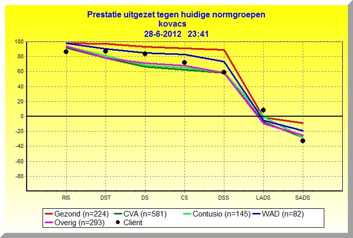 TOSSA_normgroepenGrafiek TOSSA_normgroepenGrafiek